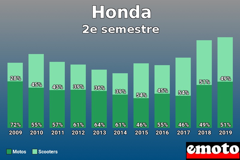 Répartition Motos Scooters Honda en 2e semestre 2019