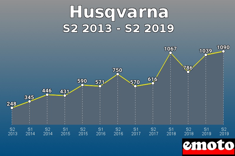 Husqvarna les plus immatriculés de S2 2013 à S2 2019