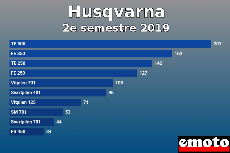 Les 10 Husqvarna les plus immatriculés en 2e semestre 2019