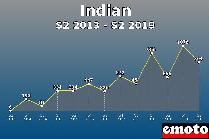 Indian les plus immatriculés de S2 2013 à S2 2019