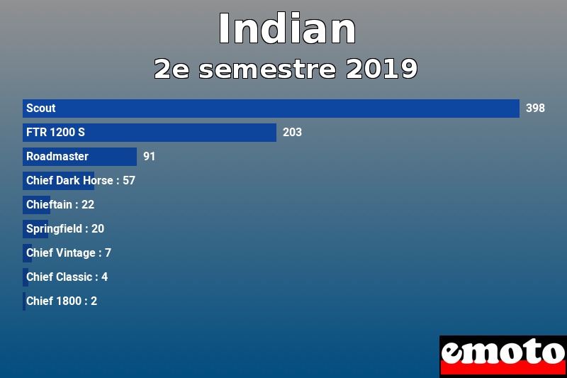 Les 9 Indian les plus immatriculés en 2e semestre 2019