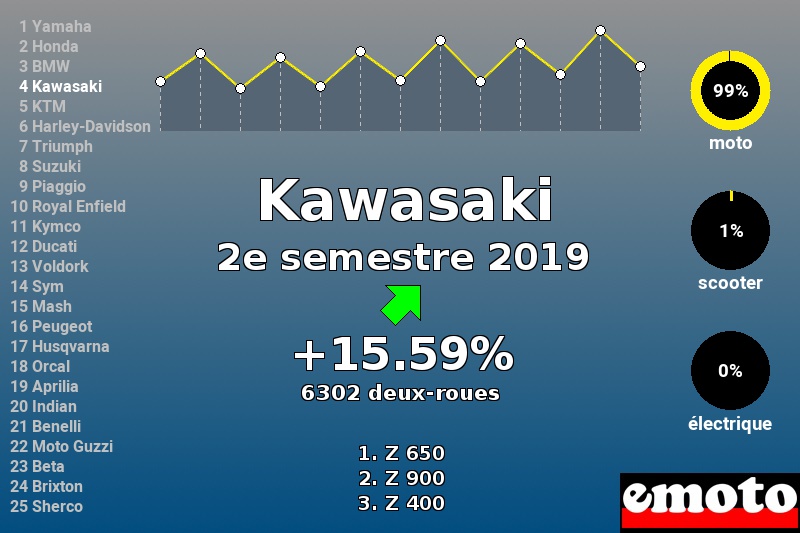 Immatriculations Kawasaki en France au 2e semestre 2019