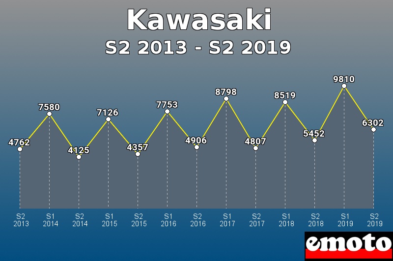 Kawasaki les plus immatriculés de S2 2013 à S2 2019