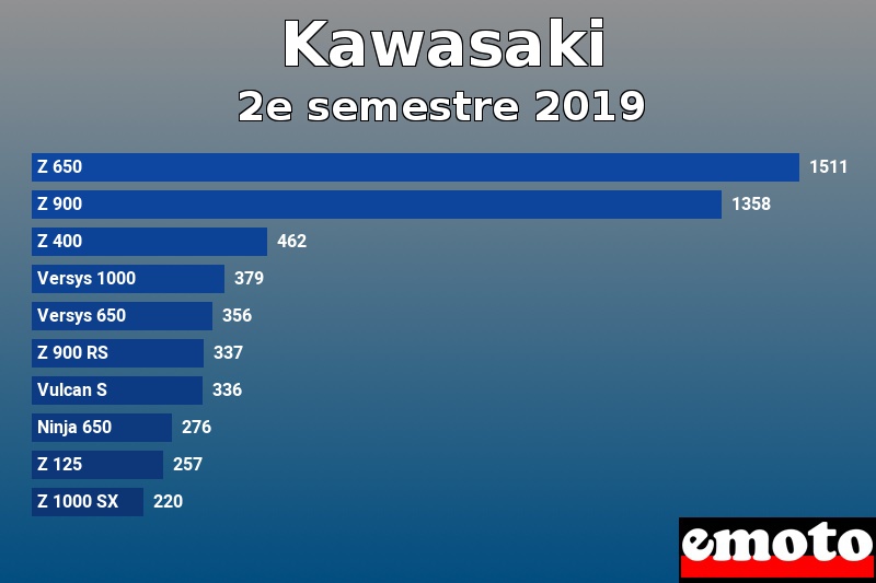 Les 10 Kawasaki les plus immatriculés en 2e semestre 2019