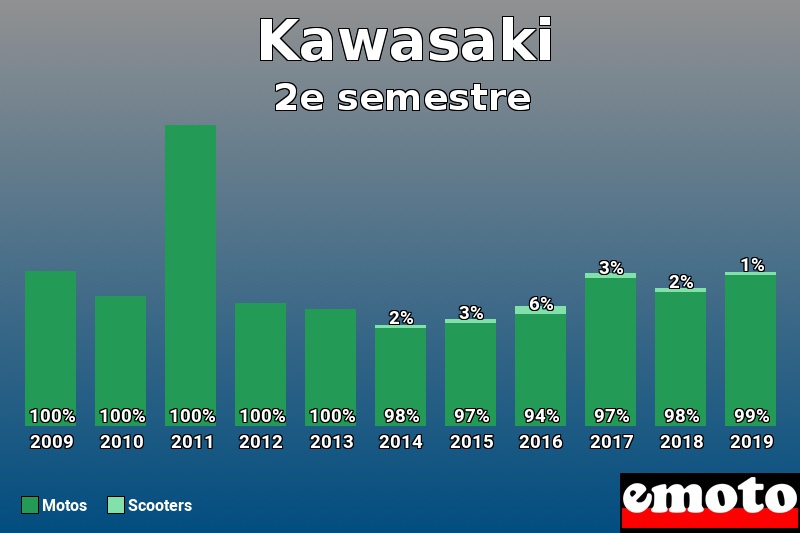 Répartition Motos Scooters Kawasaki en 2e semestre 2019