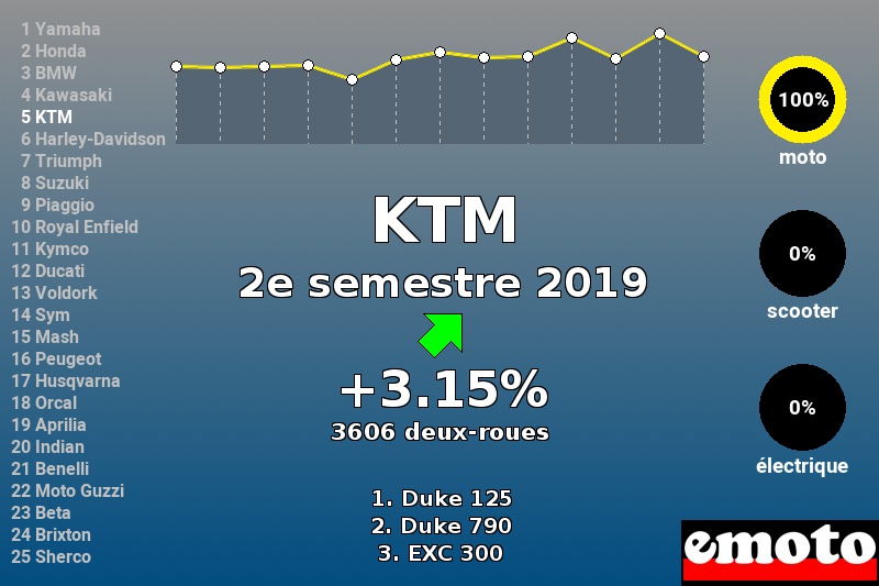 Immatriculations KTM en France au 2e semestre 2019