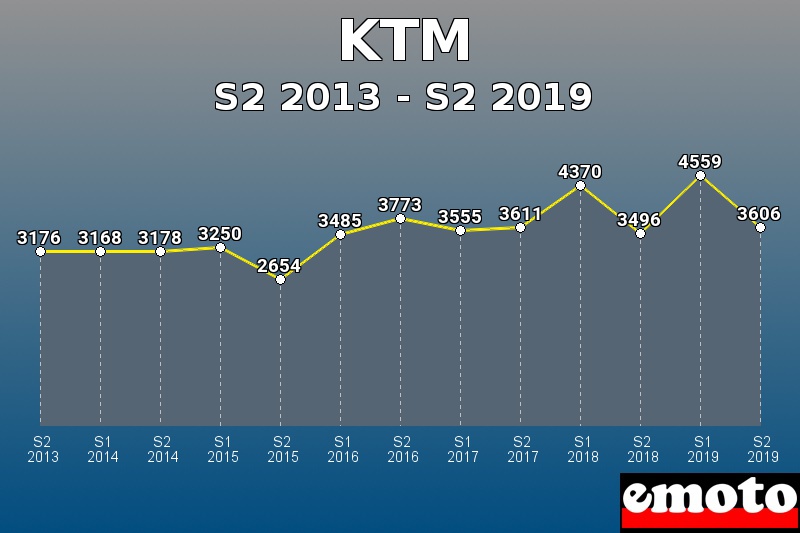 KTM les plus immatriculés de S2 2013 à S2 2019