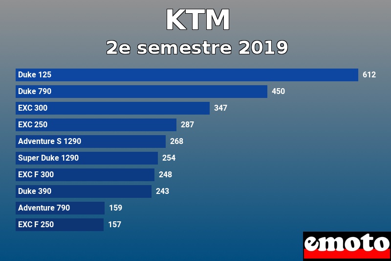 Les 10 KTM les plus immatriculés en 2e semestre 2019