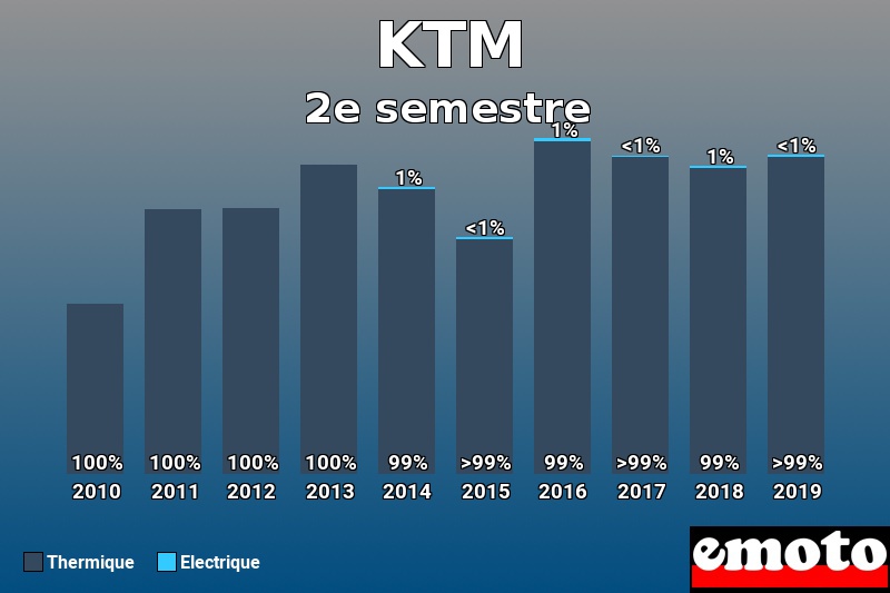 Répartition Thermique Electrique KTM en 2e semestre 2019