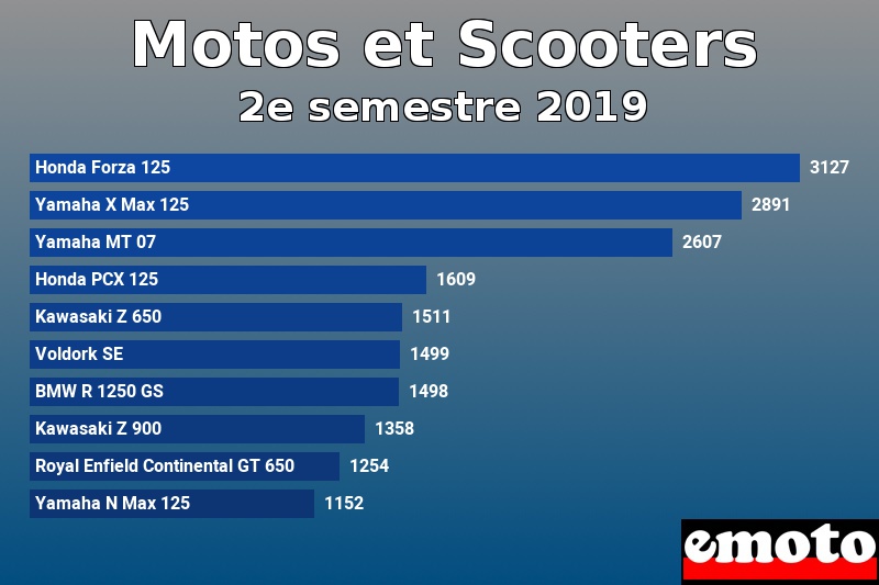 Les 10 Motos et Scooters les plus immatriculés en 2e semestre 2019