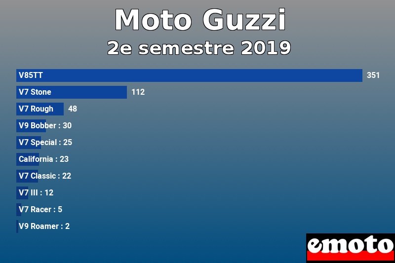 Les 10 Moto Guzzi les plus immatriculés en 2e semestre 2019