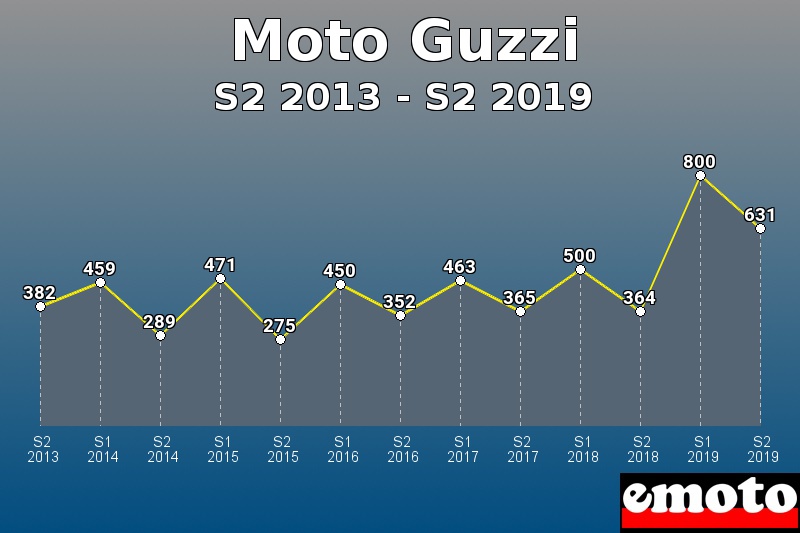 Moto Guzzi les plus immatriculés de S2 2013 à S2 2019