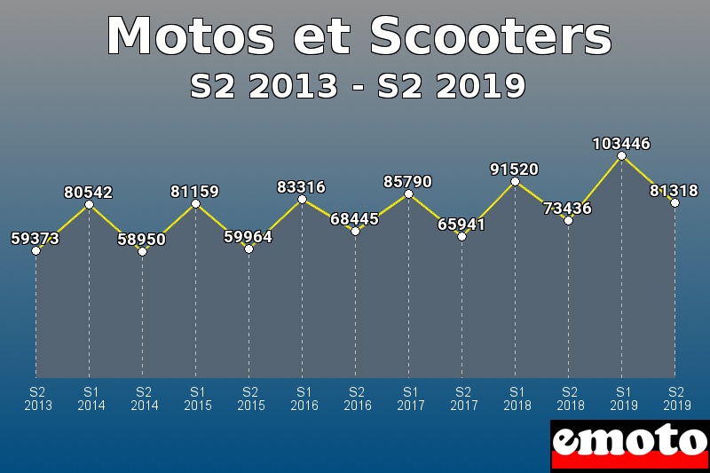 Motos et Scooters les plus immatriculés de S2 2013 à S2 2019