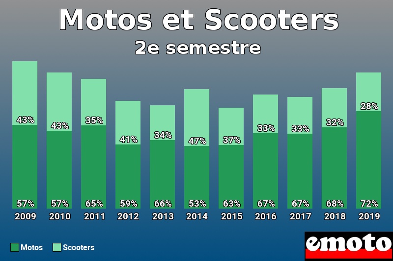 Répartition Motos Scooters Motos et Scooters en 2e semestre 2019