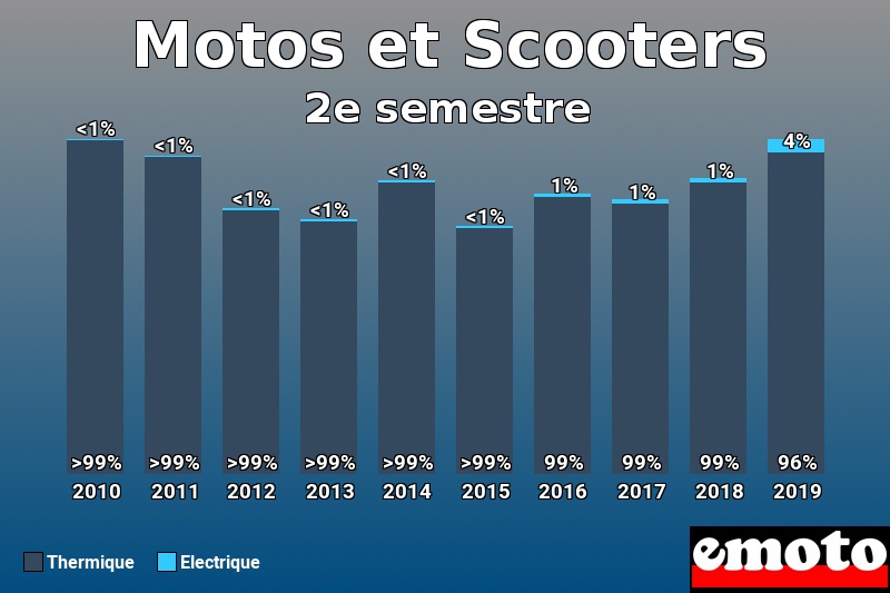 Répartition Thermique Electrique Motos et Scooters en 2e semestre 2019