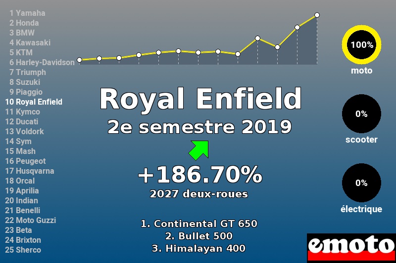 Immatriculations Royal Enfield en France au 2e semestre 2019