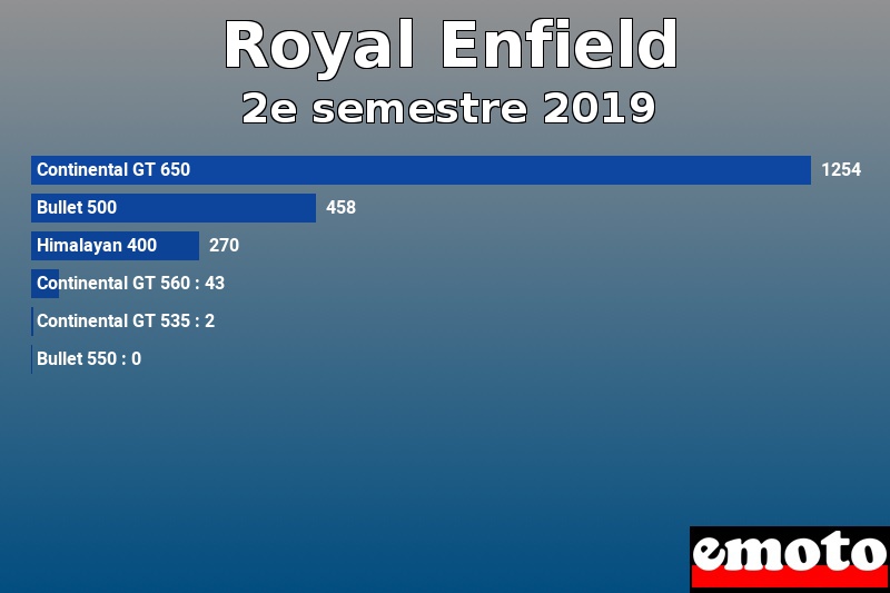 Les 6 Royal Enfield les plus immatriculés en 2e semestre 2019