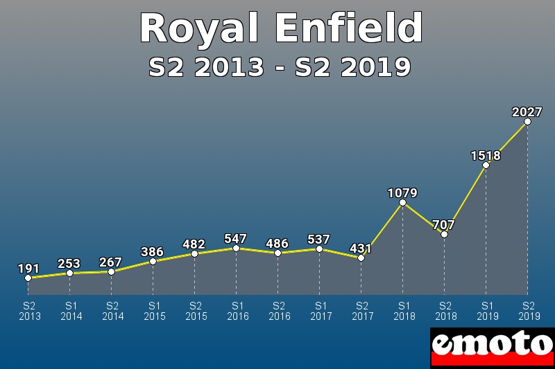 Royal Enfield les plus immatriculés de S2 2013 à S2 2019