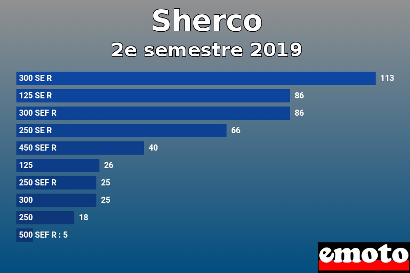 Les 10 Sherco les plus immatriculés en 2e semestre 2019