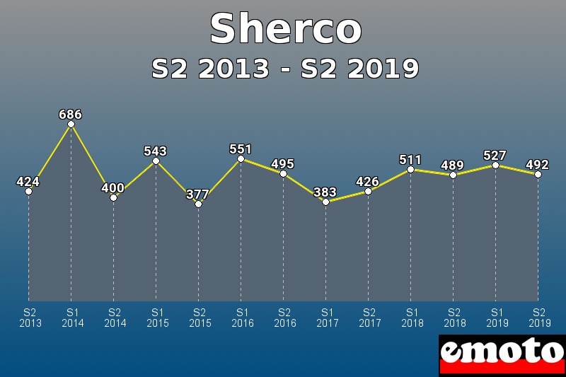 Sherco les plus immatriculés de S2 2013 à S2 2019