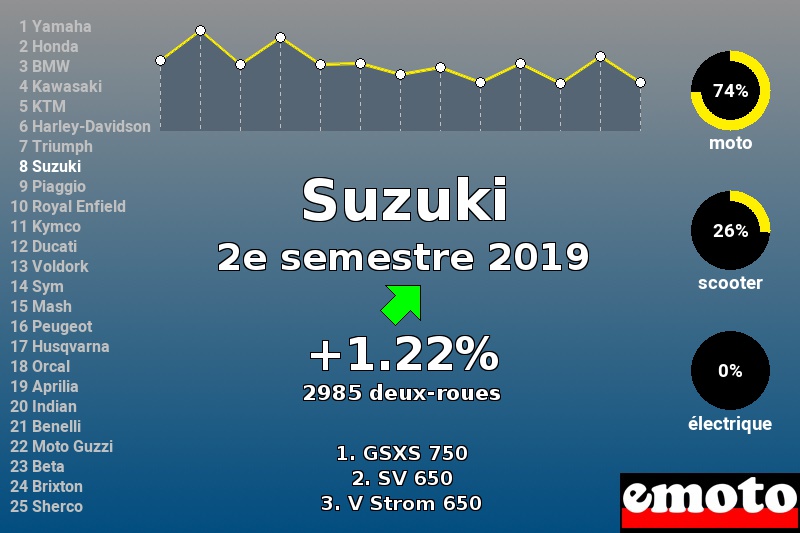 Immatriculations Suzuki en France au 2e semestre 2019