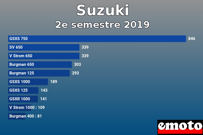 Les 10 Suzuki les plus immatriculés en 2e semestre 2019