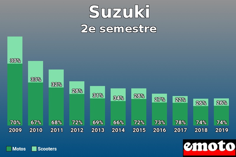 Répartition Motos Scooters Suzuki en 2e semestre 2019