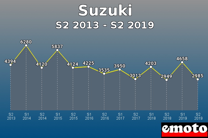 Suzuki les plus immatriculés de S2 2013 à S2 2019