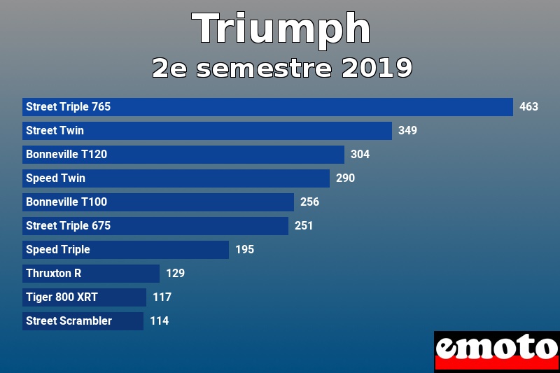 Les 10 Triumph les plus immatriculés en 2e semestre 2019