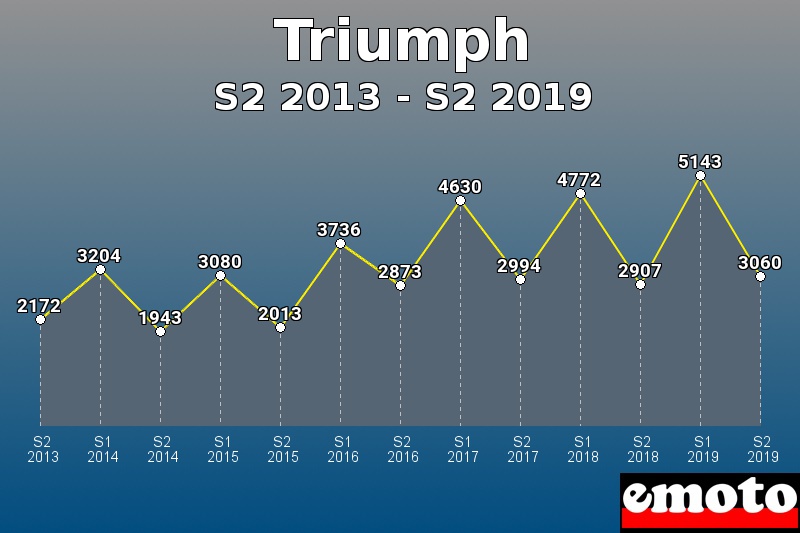 Triumph les plus immatriculés de S2 2013 à S2 2019