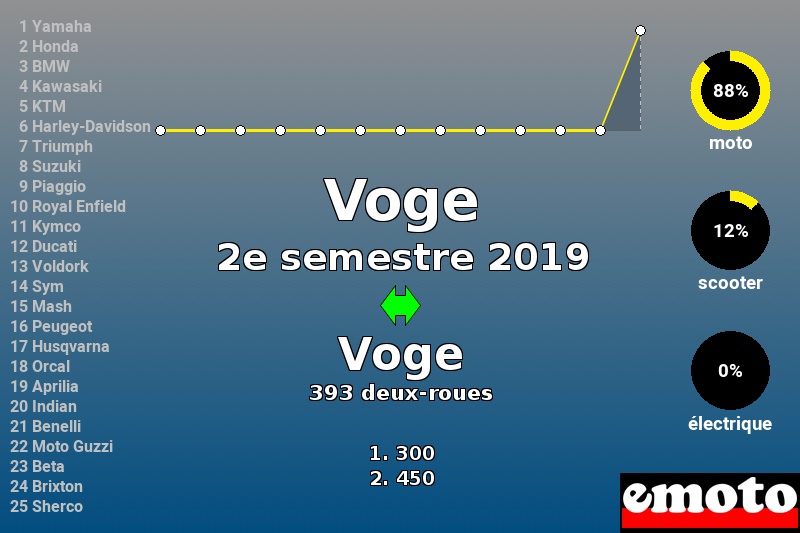 Immatriculations Voge en France au 2e semestre 2019