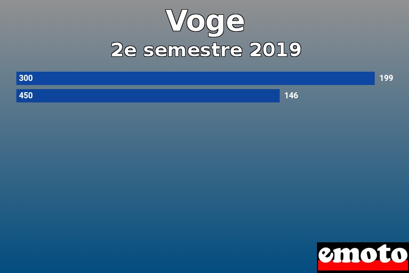 Les 2 Voge les plus immatriculés en 2e semestre 2019