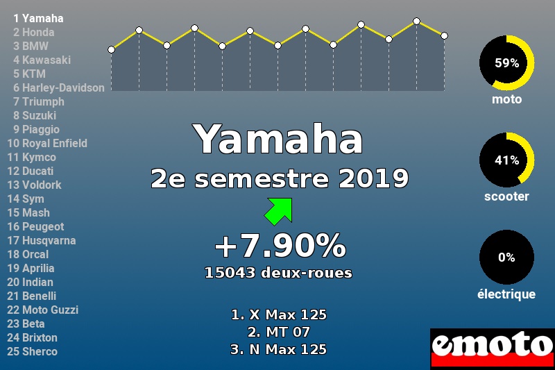 Immatriculations Yamaha en France au 2e semestre 2019