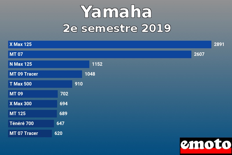 Les 10 Yamaha les plus immatriculés en 2e semestre 2019