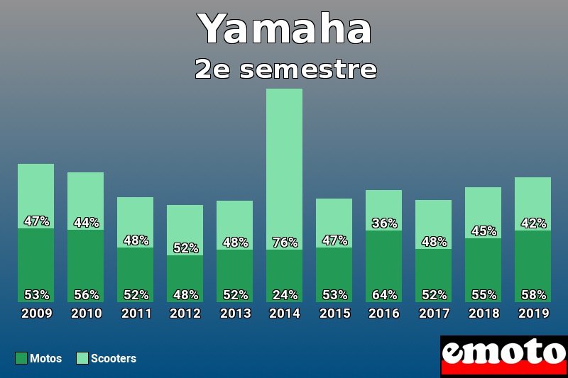 Répartition Motos Scooters Yamaha en 2e semestre 2019