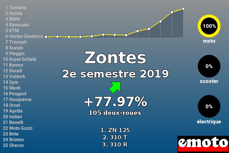 Immatriculations Zontes en France au 2e semestre 2019