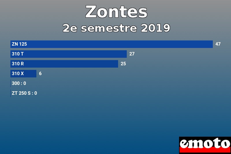 Les 6 Zontes les plus immatriculés en 2e semestre 2019