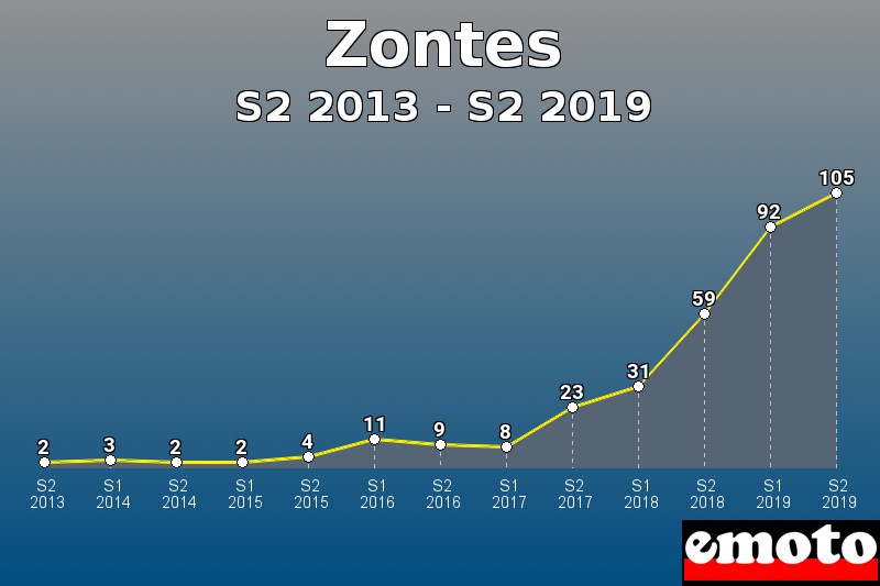 Zontes les plus immatriculés de S2 2013 à S2 2019