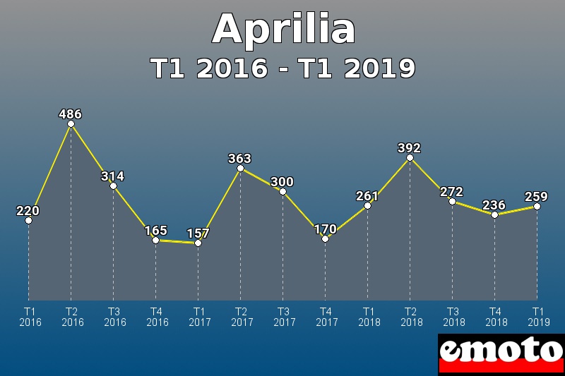 Aprilia les plus immatriculés de T1 2016 à T1 2019