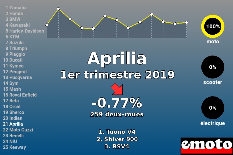 Immatriculations Aprilia en France au 1er trimestre 2019