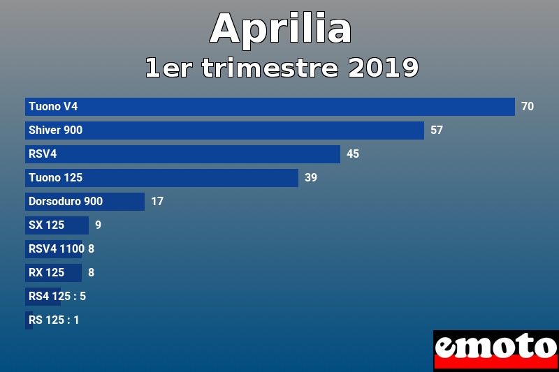 Les 10 Aprilia les plus immatriculés en 1er trimestre 2019