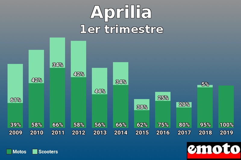 Répartition Motos Scooters Aprilia en 1er trimestre 2019