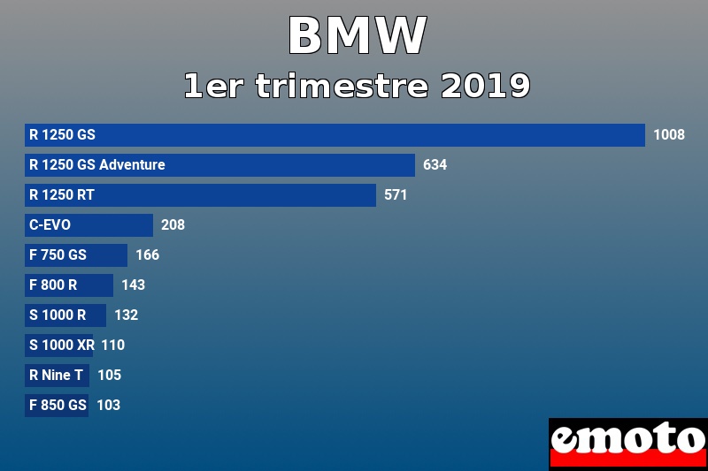 Les 10 BMW les plus immatriculés en 1er trimestre 2019