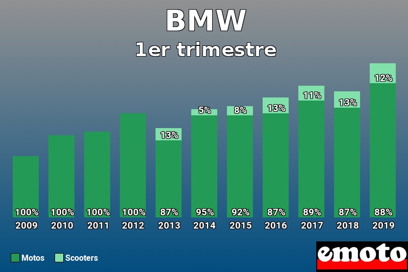 Répartition Motos Scooters BMW en 1er trimestre 2019