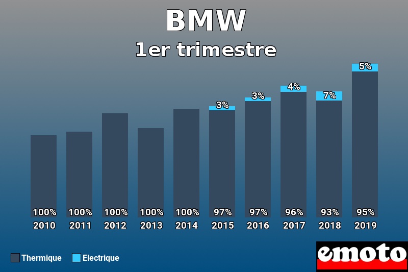 Répartition Thermique Electrique BMW en 1er trimestre 2019