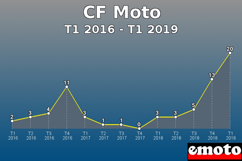 CF Moto les plus immatriculés de T1 2016 à T1 2019