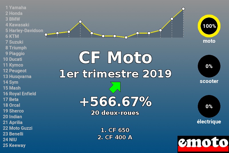 Immatriculations CF Moto en France au 1er trimestre 2019