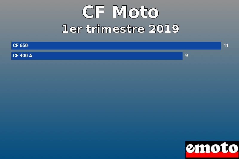 Les 2 CF Moto les plus immatriculés en 1er trimestre 2019