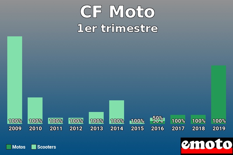 Répartition Motos Scooters CF Moto en 1er trimestre 2019