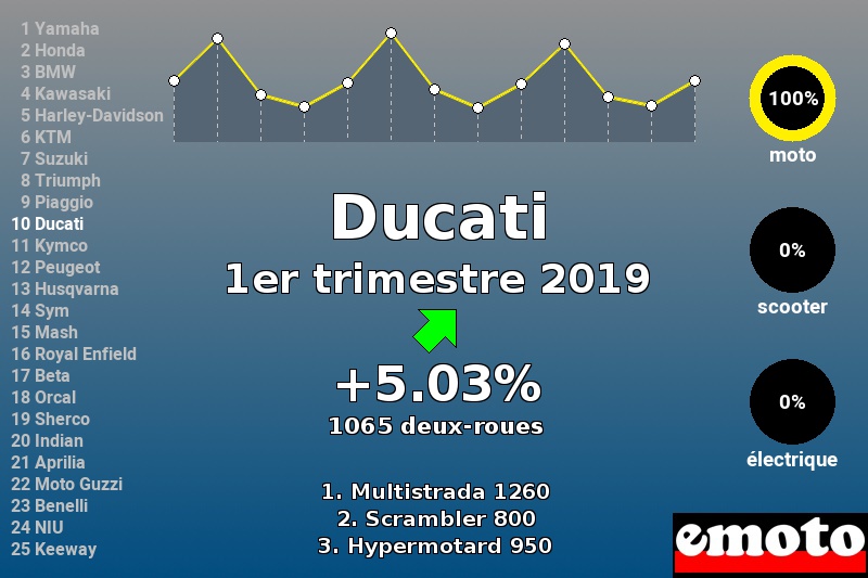 Immatriculations Ducati en France au 1er trimestre 2019